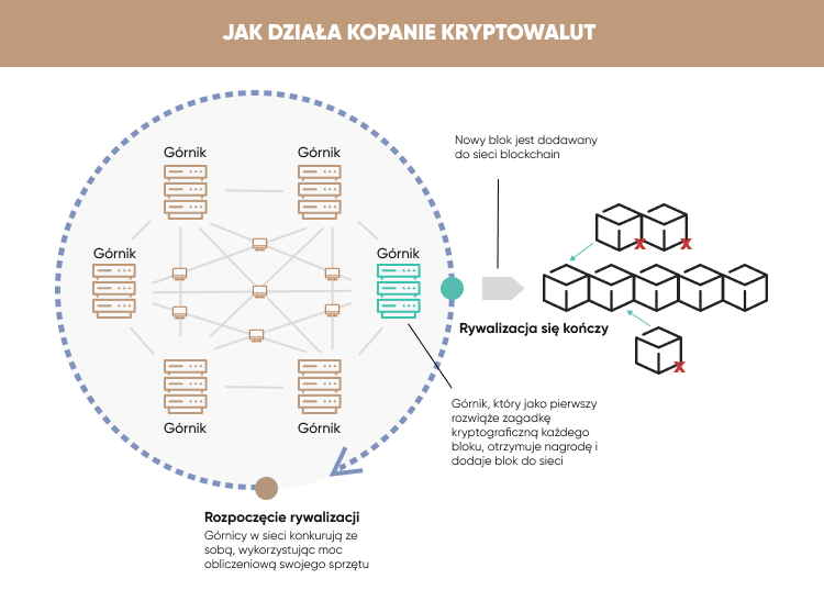 JAK DZIAŁA KOPANIE KRYPTOWALUT