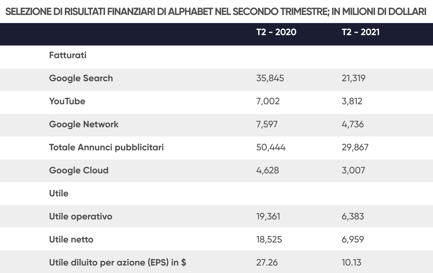 Selezione di risultati finanziari di Alphabet nel Secondo trimestre; in milioni di dollari