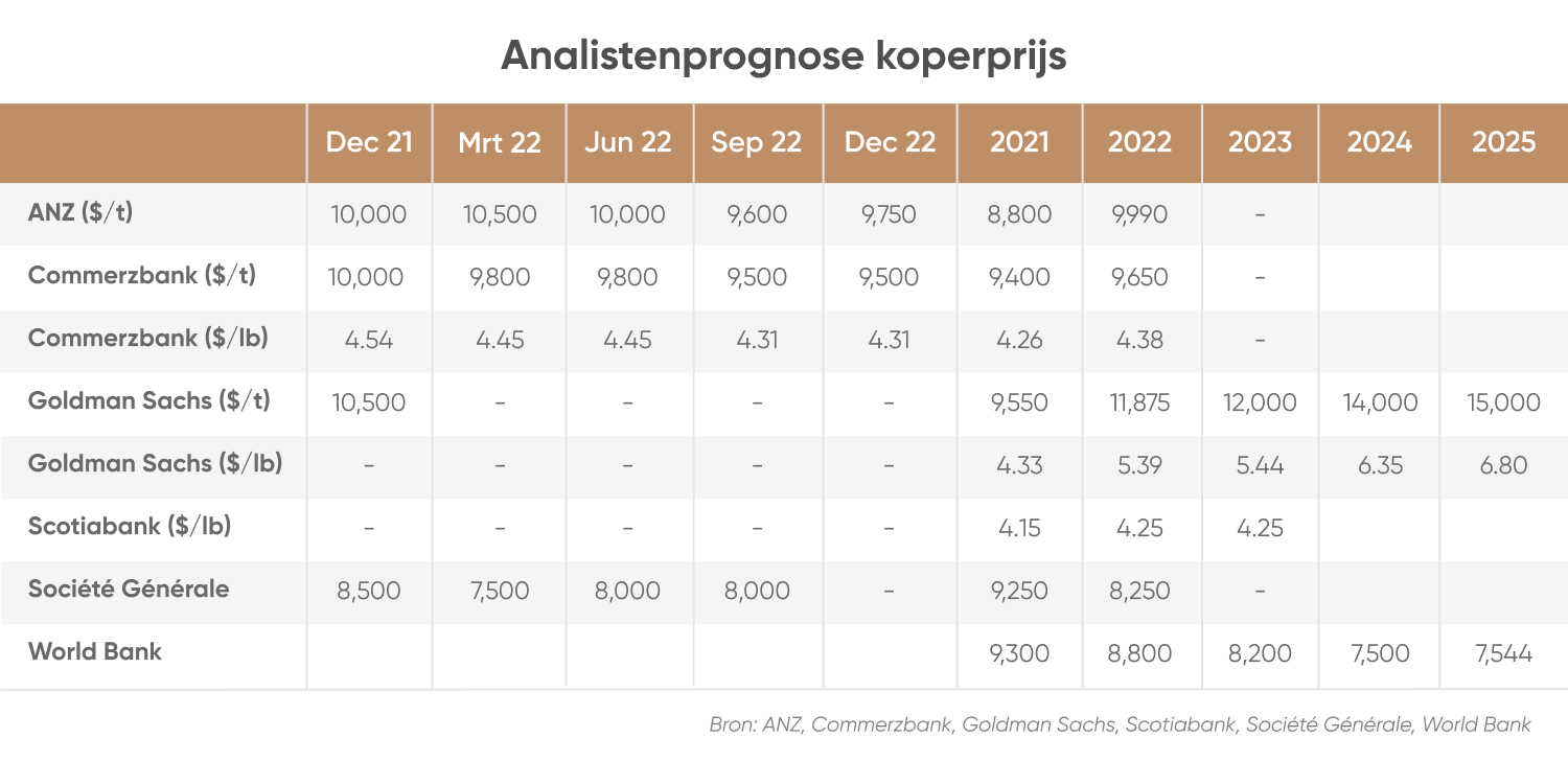 Analistenprognose koperprijs