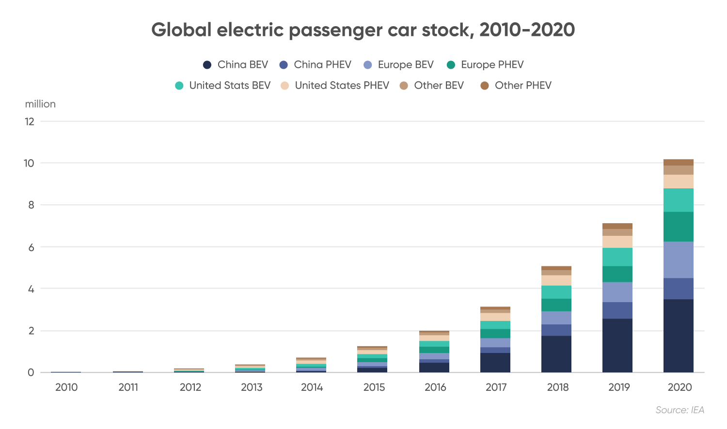 Global electric passenger car stock, 2010-2020