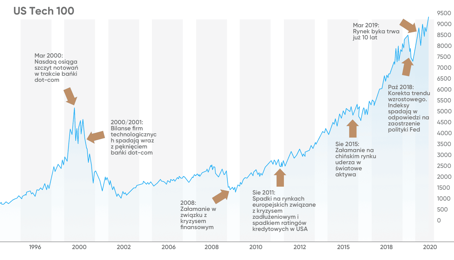 US Tech 100 vs S&P 500