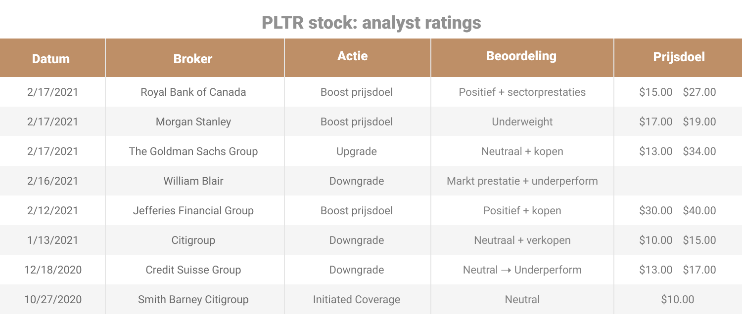 Palantir aandelen prognose