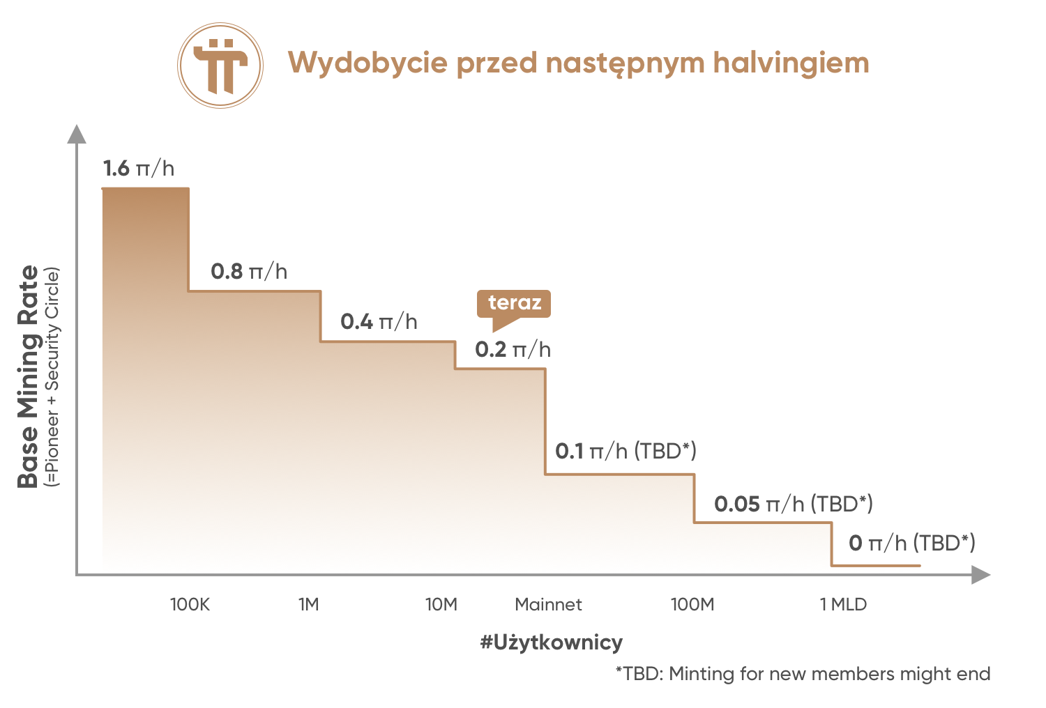 Wydobycie przed następnym halvingiem