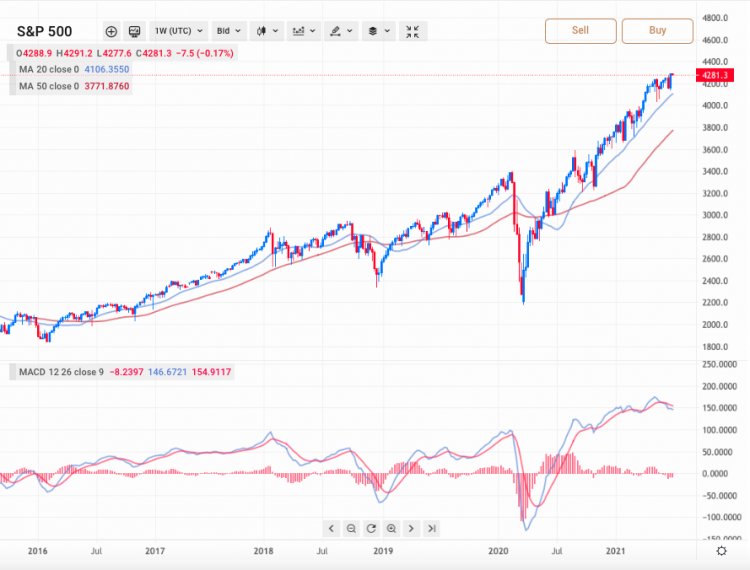 S-P-500-chart