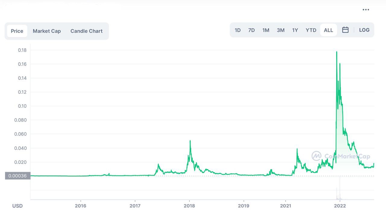 COVAL price history