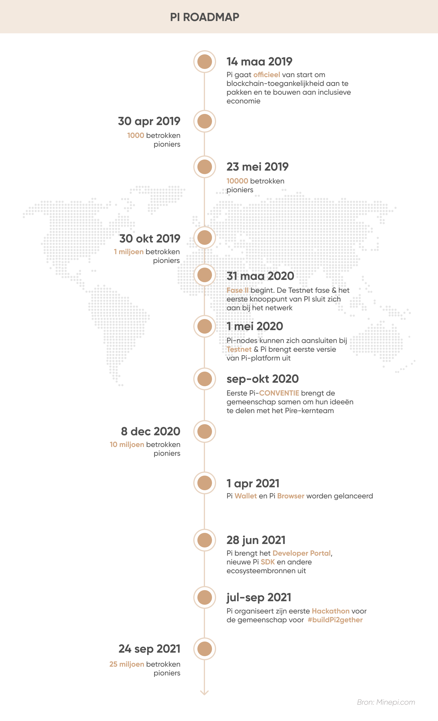 PI Roadmap