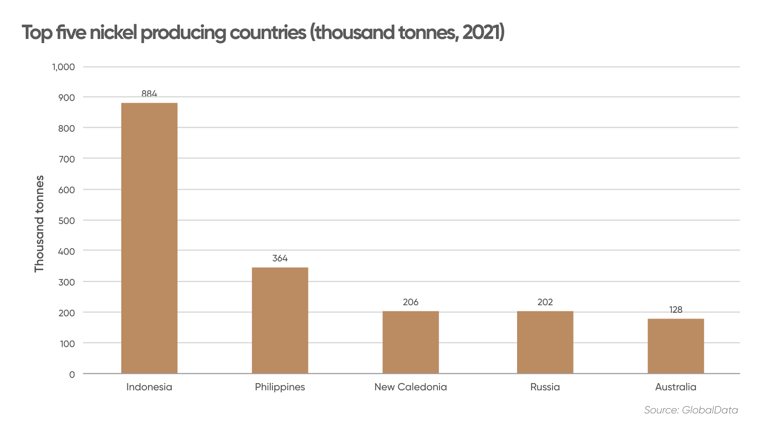 Top five nickel producing countries (thousand tonnes, 2021)