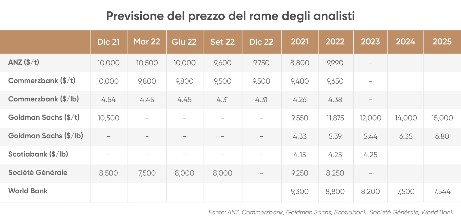 Previsione del prezzo del rame degli analisti