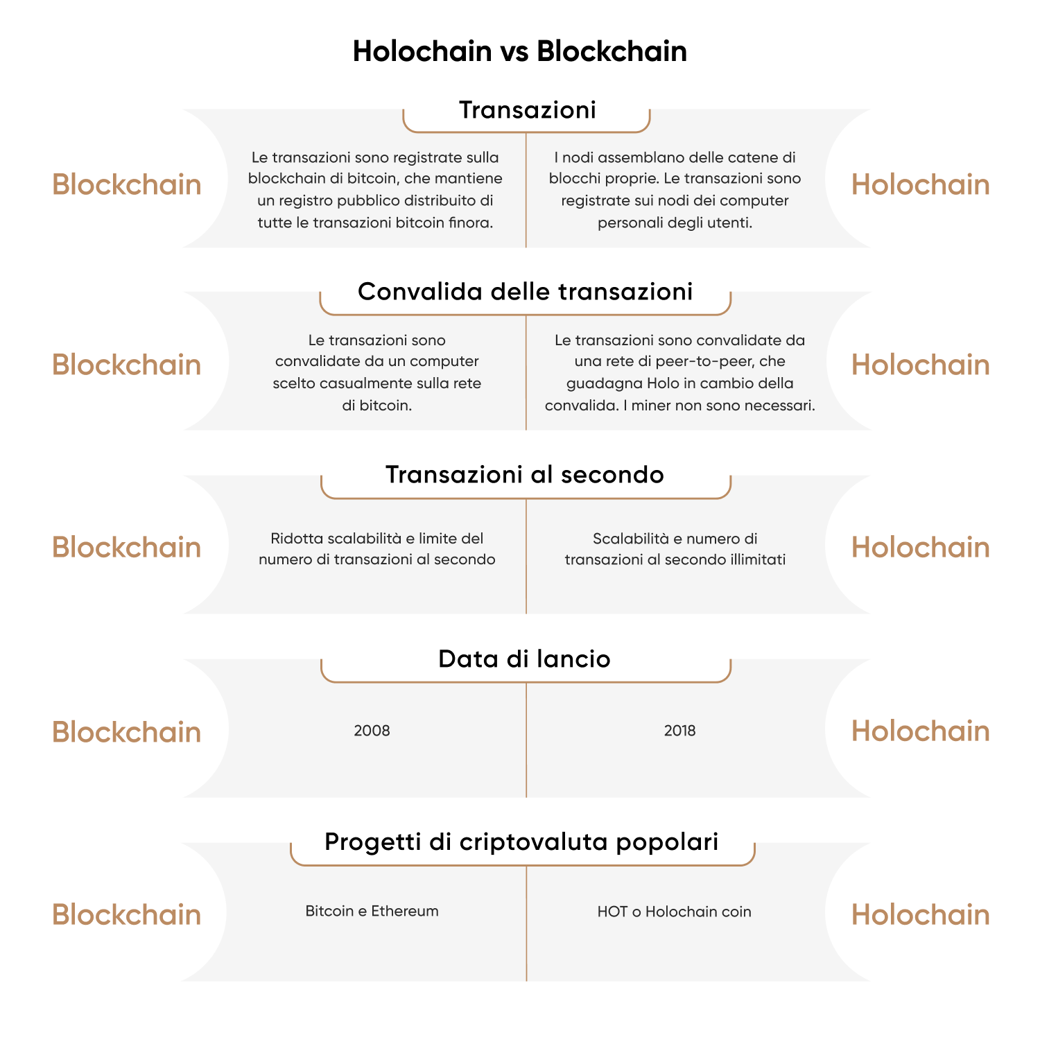 Holochain vs Blockchain