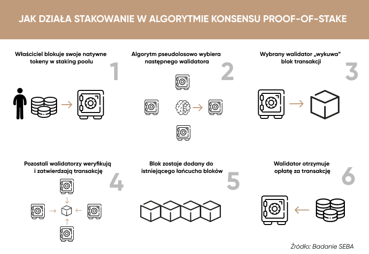 JAK DZIAŁA STAKOWANIE W ALGORYTMIE KONSENSU PROOF-OF-STAKE