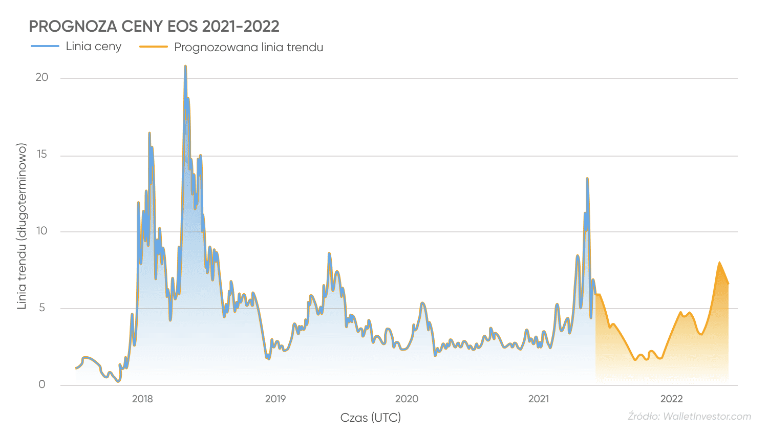 PROGNOZA CENY EOS 2021-2022