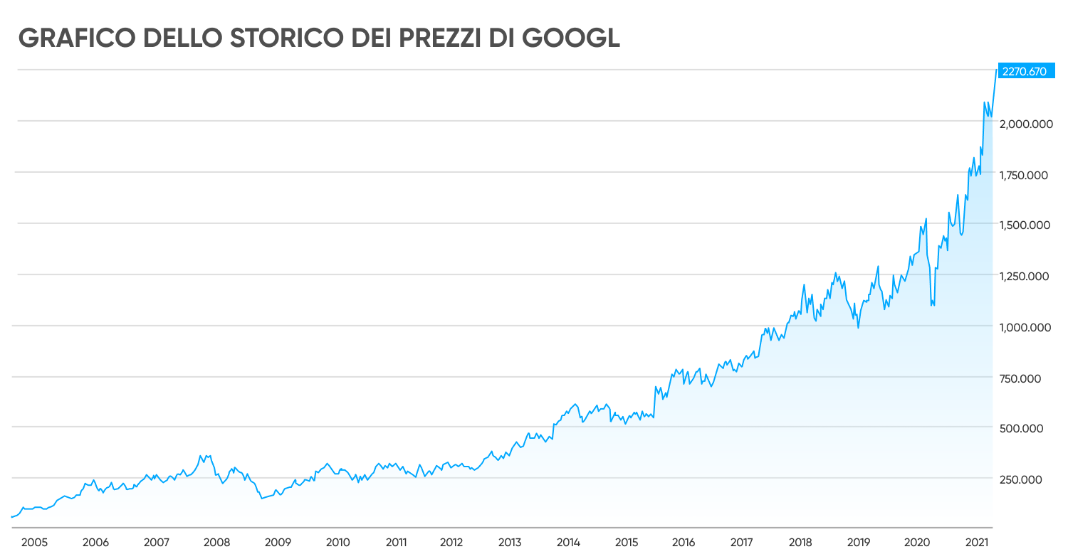  Grafico dello storico dei prezzi di GOOGL