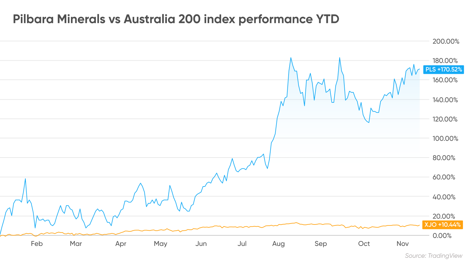 Pilbara Minerals vs Australia 200 index performance YTD