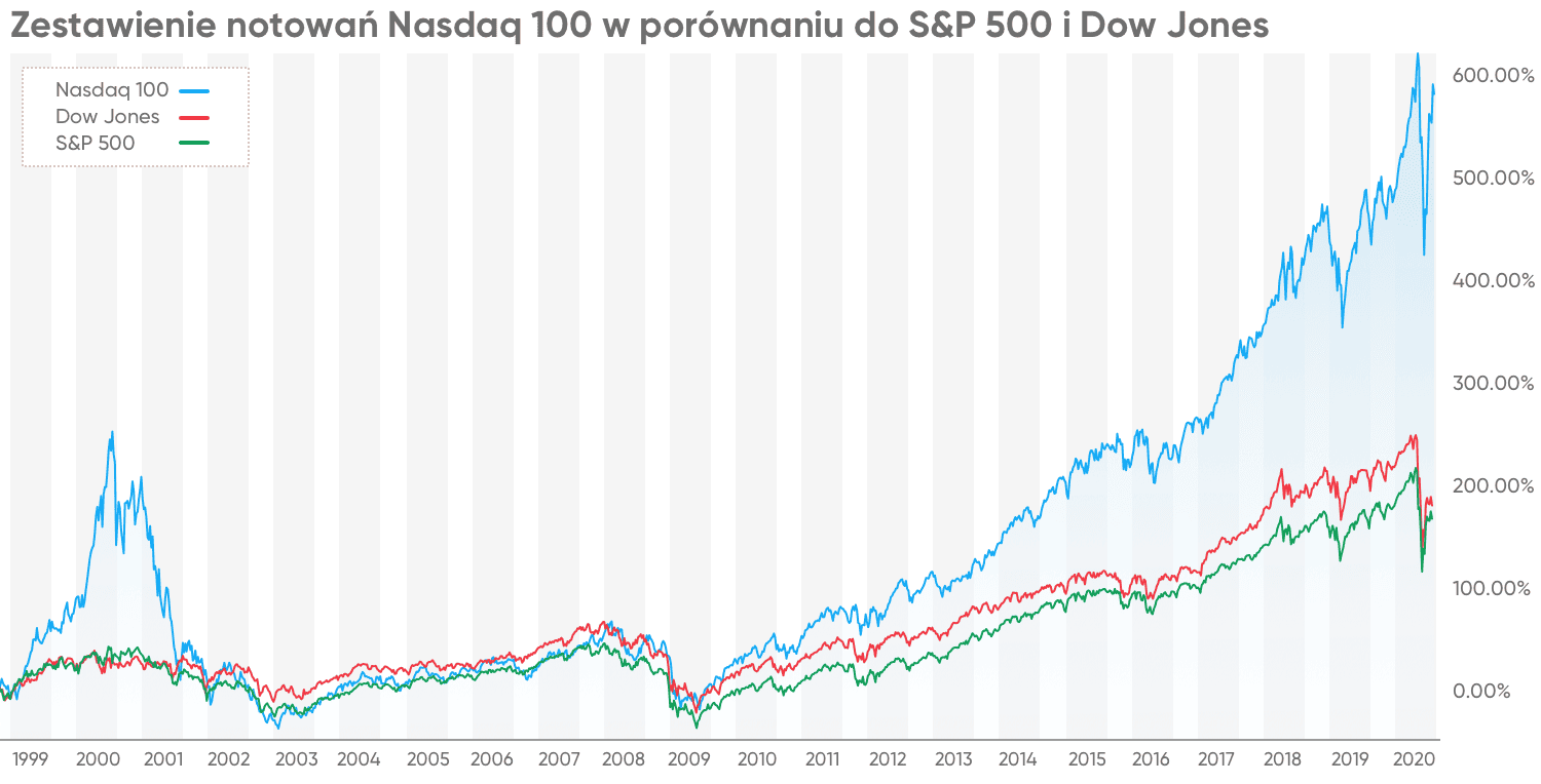 US Tech 100 vs S&P 500