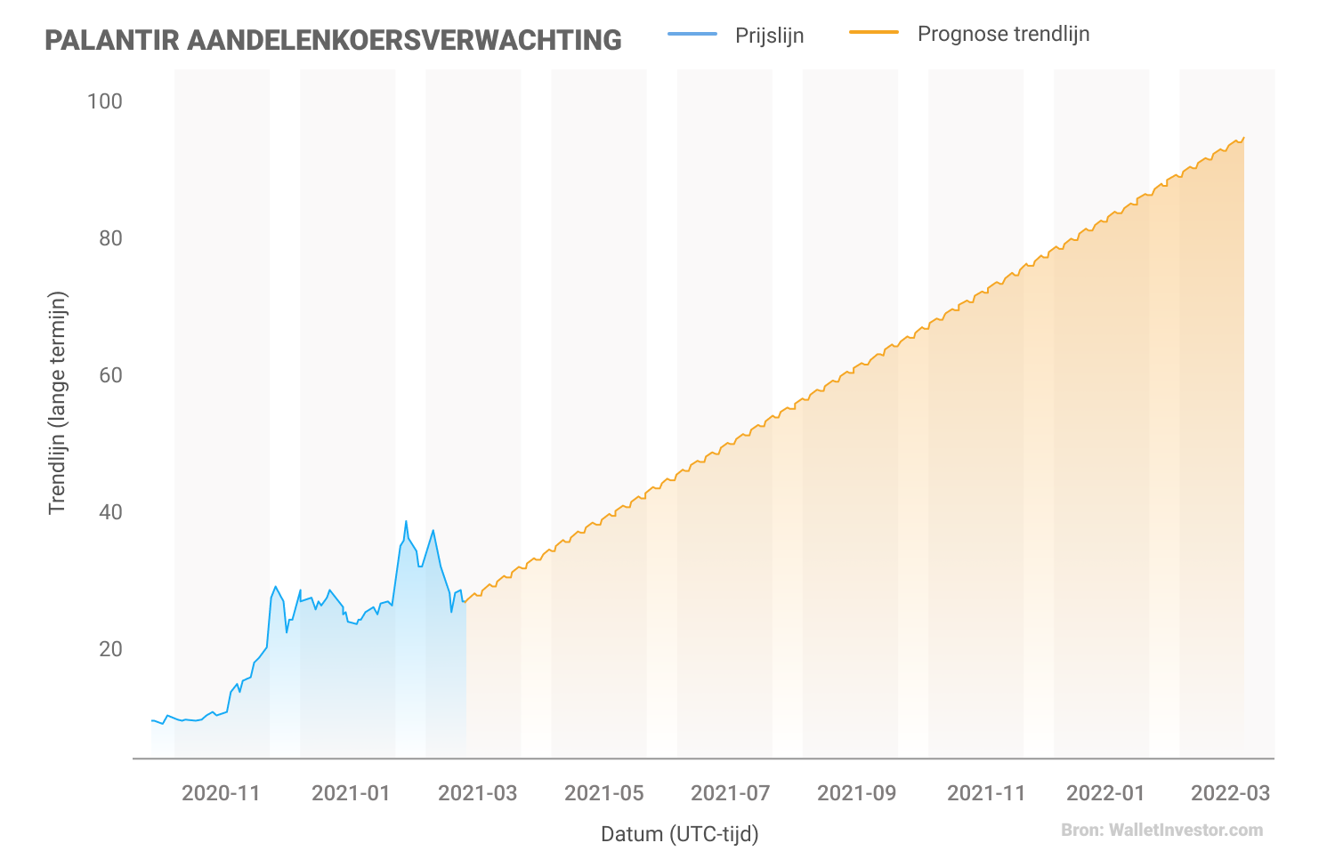 Palantir Aandelenkoersverwachting