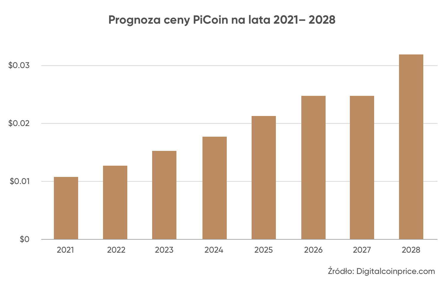 Prognoza ceny PiCoin na lata 2021 – 2028