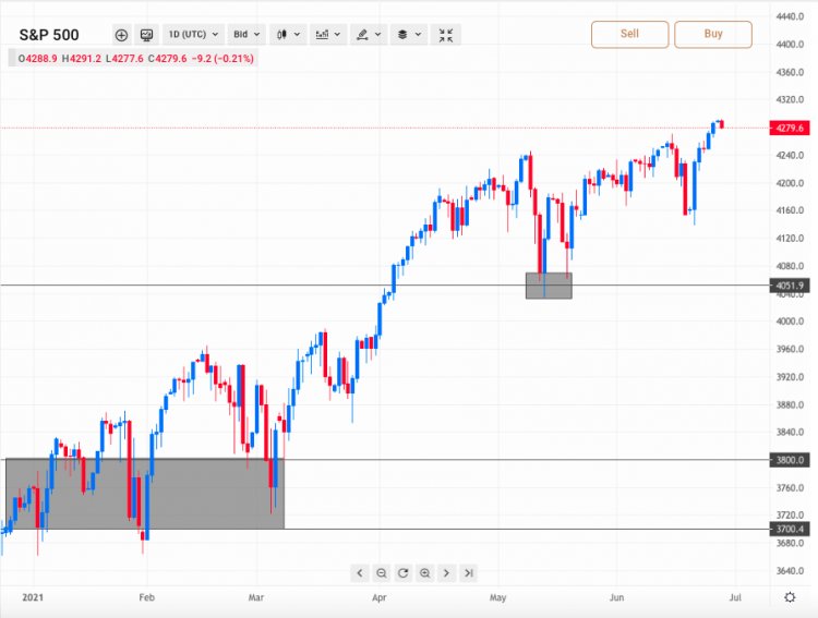 S-P-500-chart