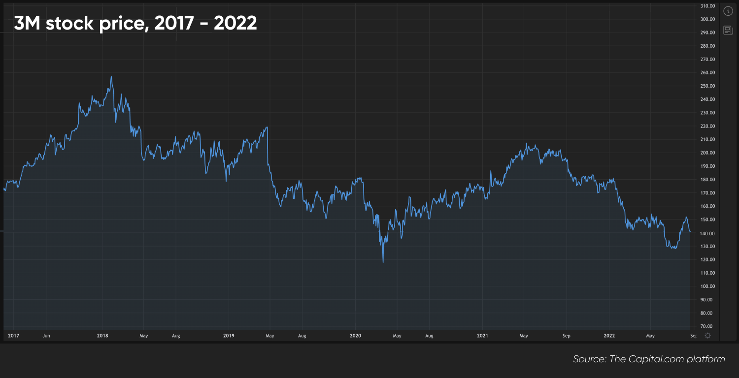 3M stock price, 2017 - 2022