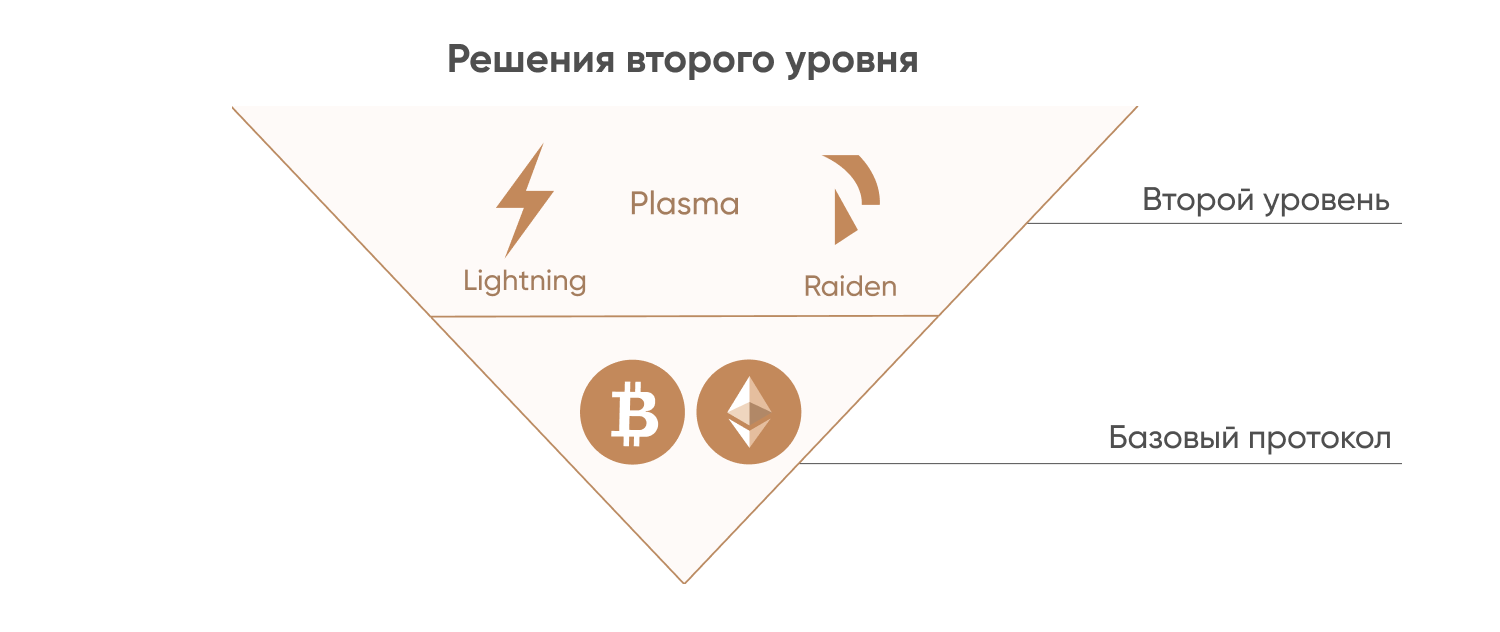 Решения второго уровня