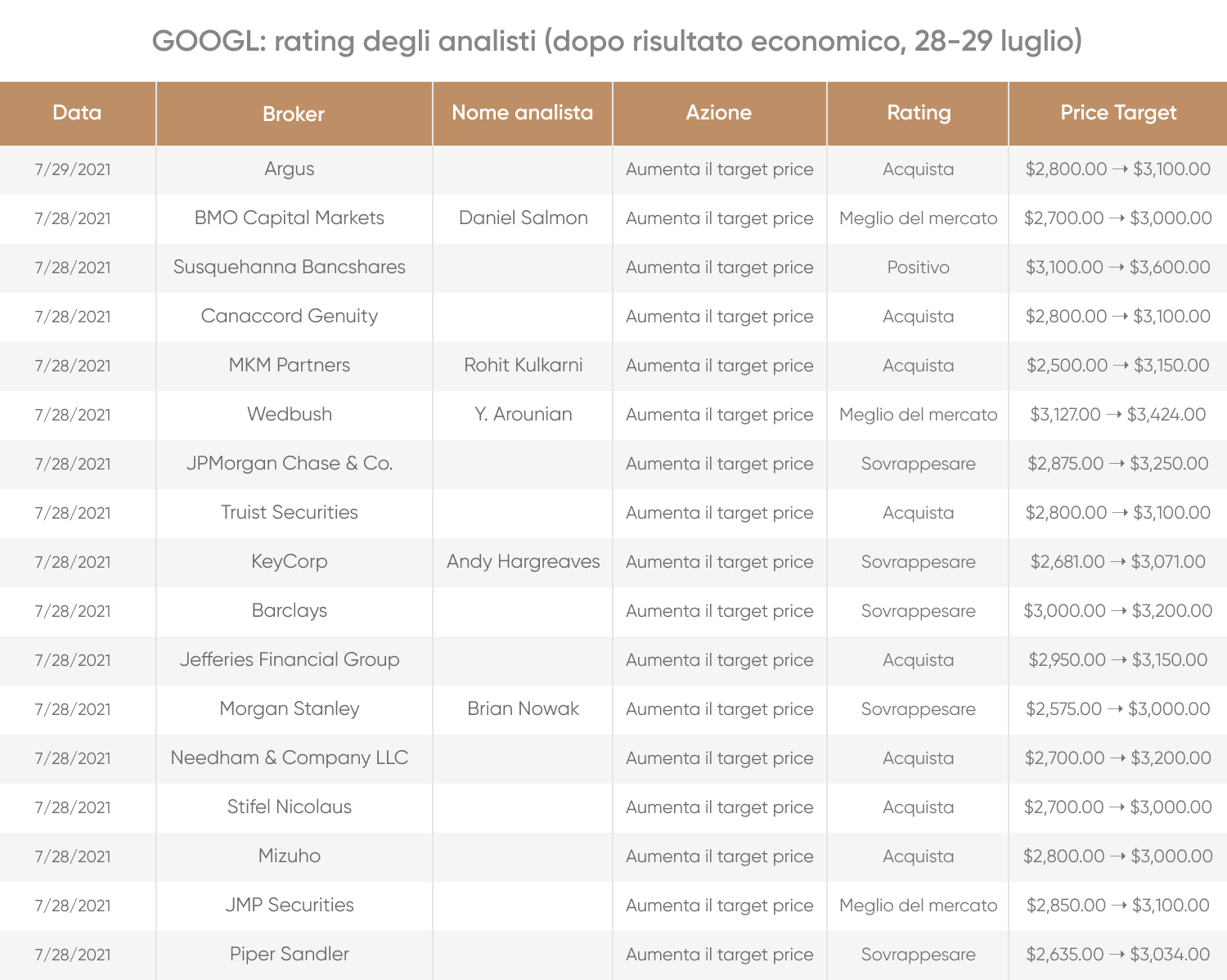 GOOGL: rating degli analisti 