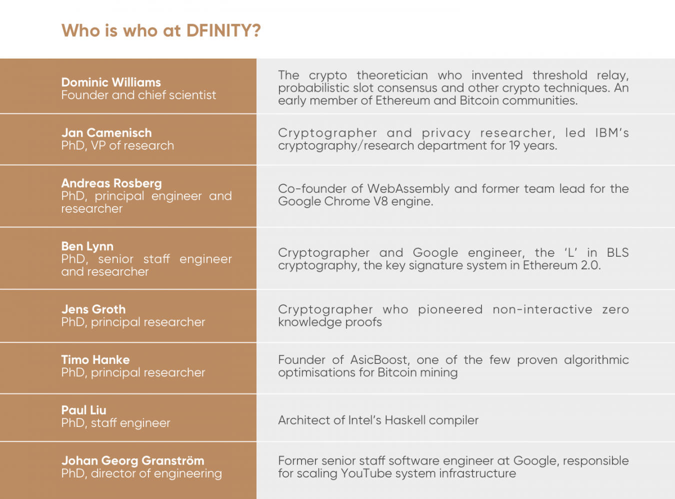  Who is who at DFINITY?