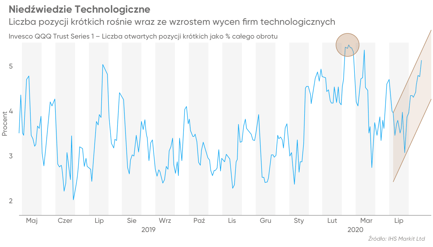 US Tech 100 vs S&P 500