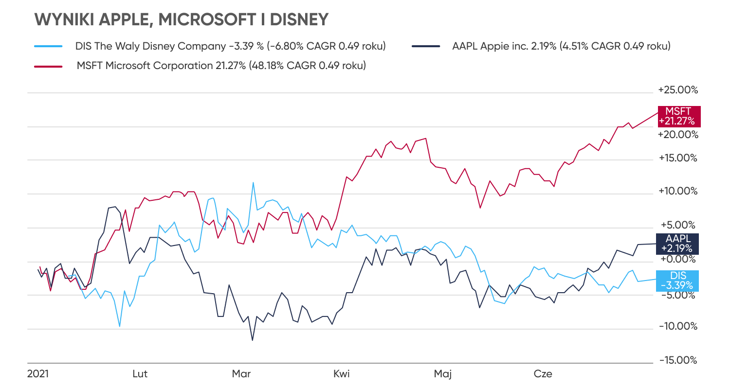 WYNIKI APPLE, MICROSOFT I DISNEY