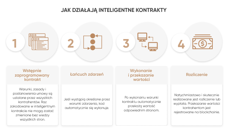 JAK DZIAŁAJĄ INTELIGENTNE KONTRAKTY