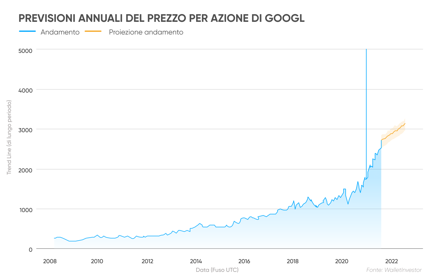 Previsioni annuali del prezzo per azione di GOOGL 