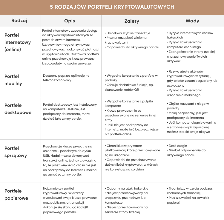 5 RODZAJÓW PORTFELI KRYPTOWALUTOWYCH