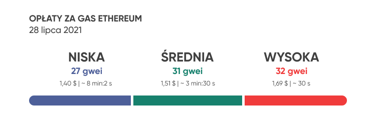  OPŁATY ZA GAS ETHEREUM