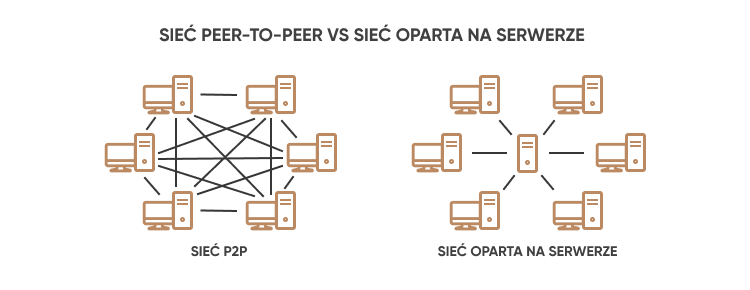 SIEĆ PEER-TO-PEER VS SIEĆ OPARTA NA SERWERZE