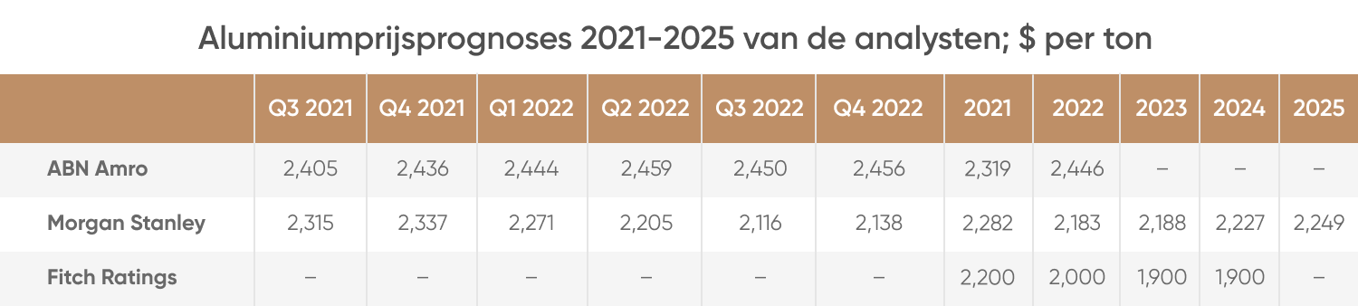 Prijsvoorspelling aluminium: wat brengt de toekomst?