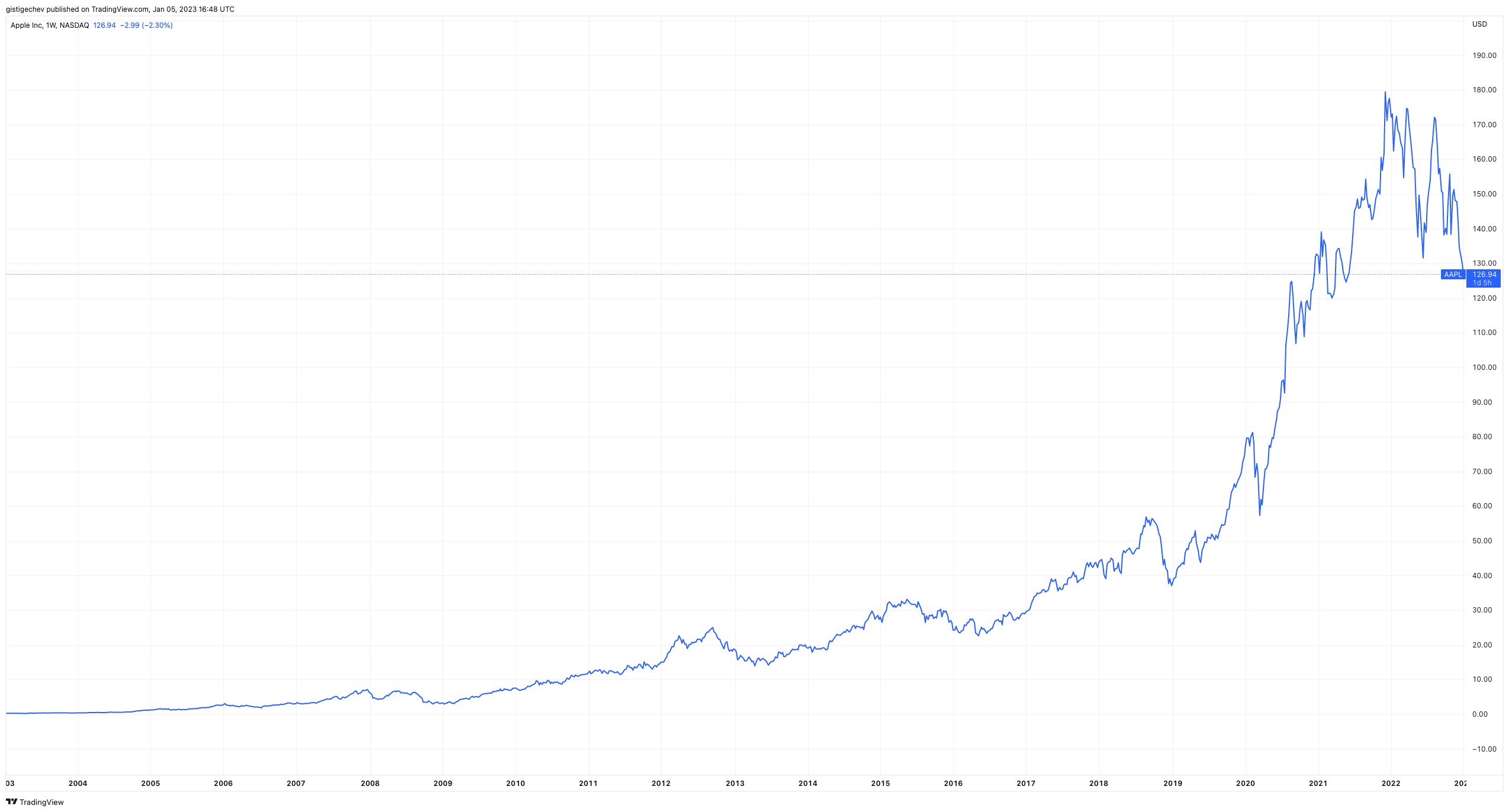 Apple (AAPL) 10Y Stock Price Chart