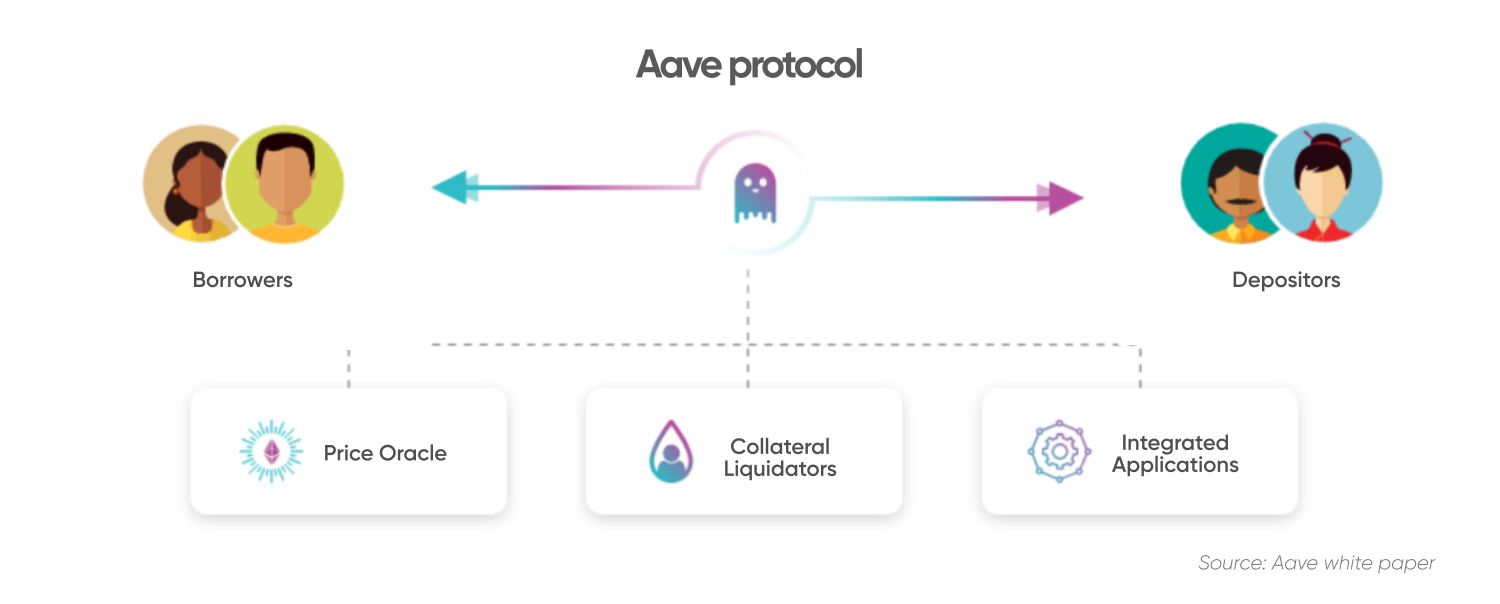 AAVE protocol