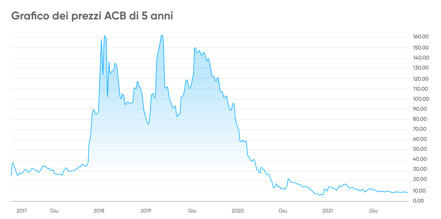 Grafico dei prezzi ACB di 5 anni - Giu