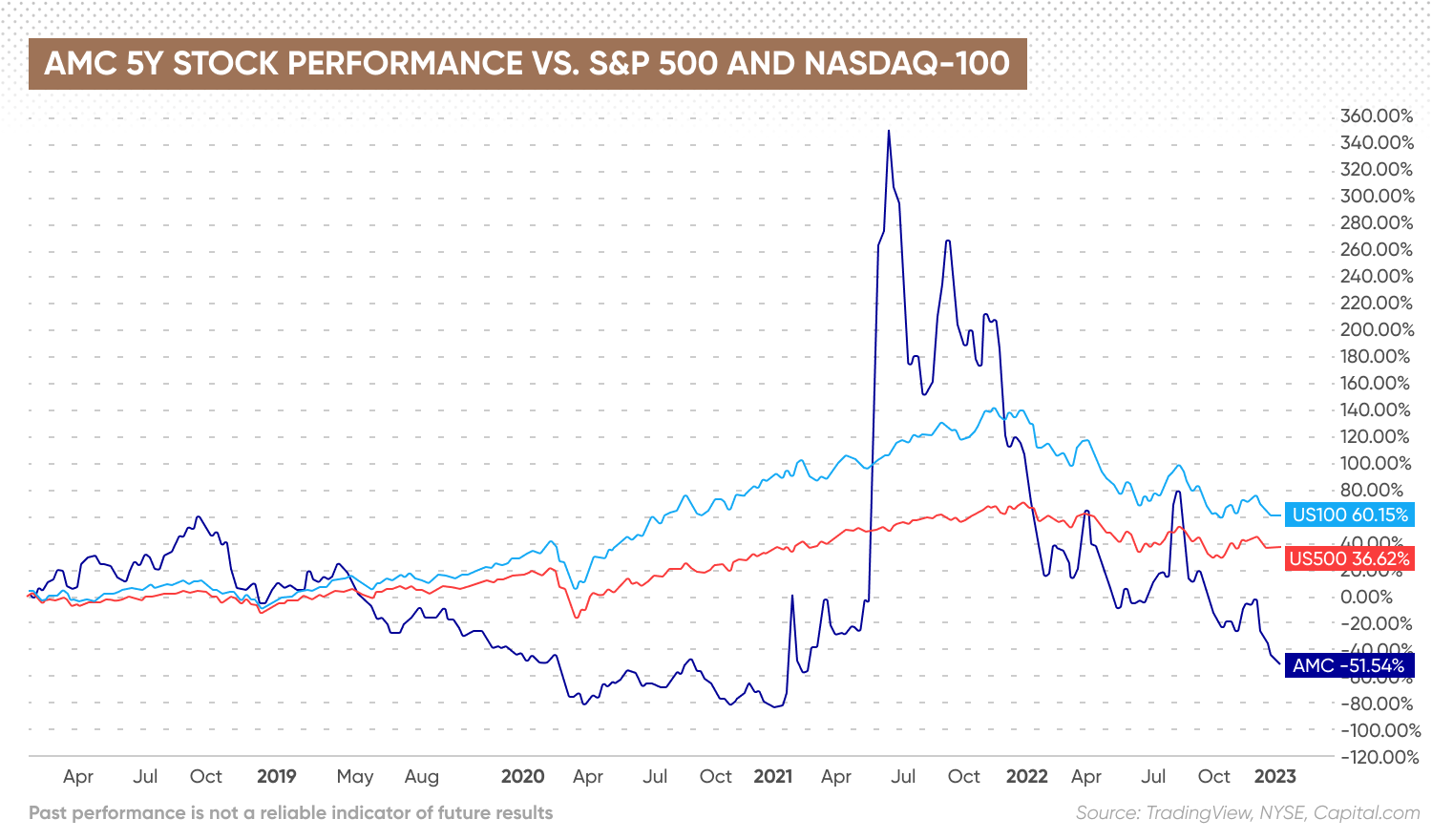 AMC 5Y Stock Performance vs. S&P 500 and US Tech 100