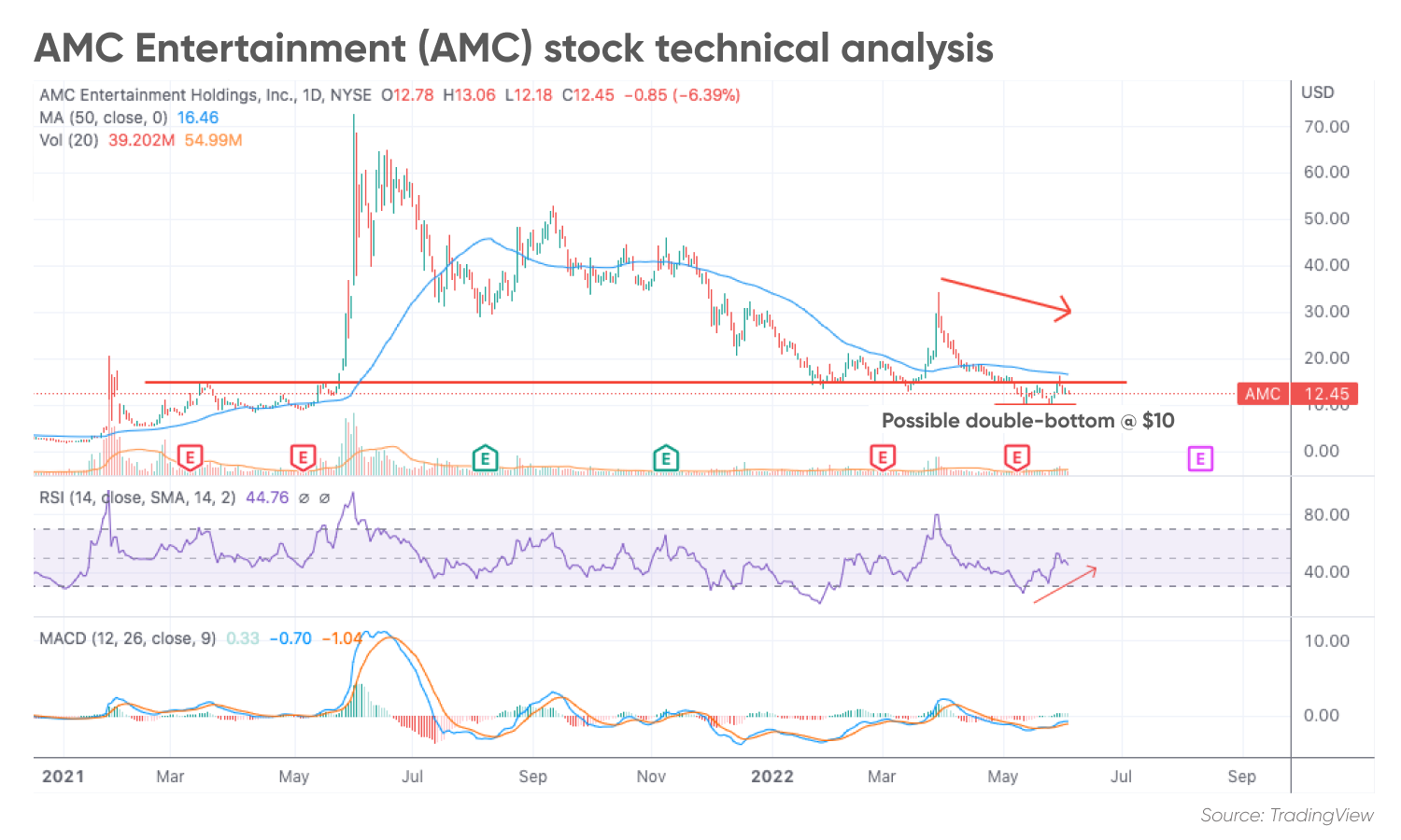 Please design: AMC Entertainment (AMC) stock technical analysis Source: TradingView