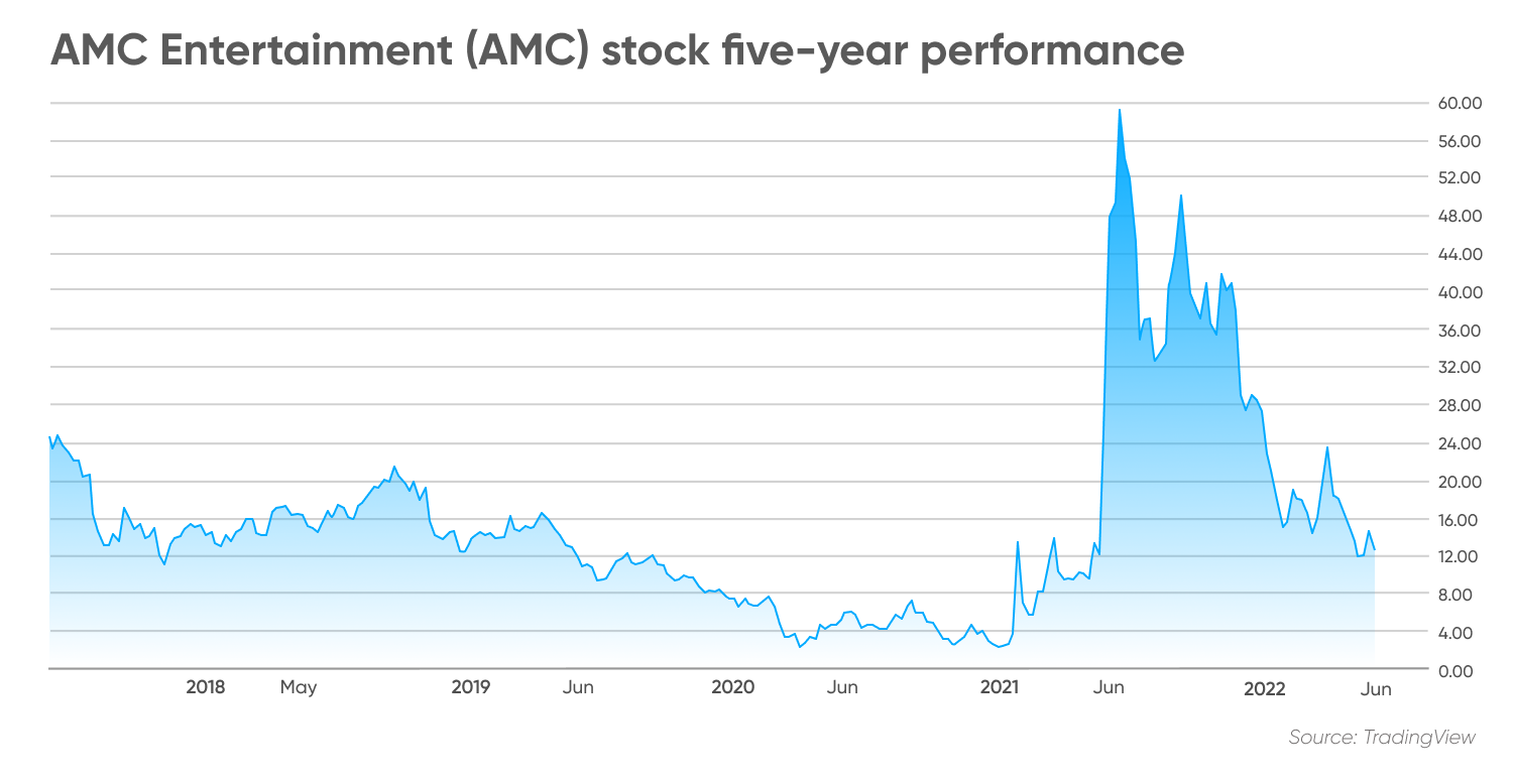AMC Entertainment (AMC) stock five-year performance