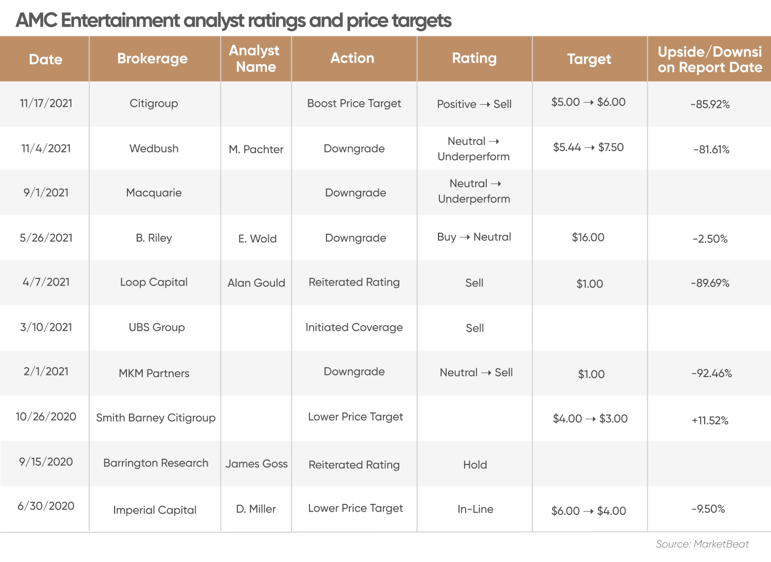 AMC Entertainment analyst ratings and price targets