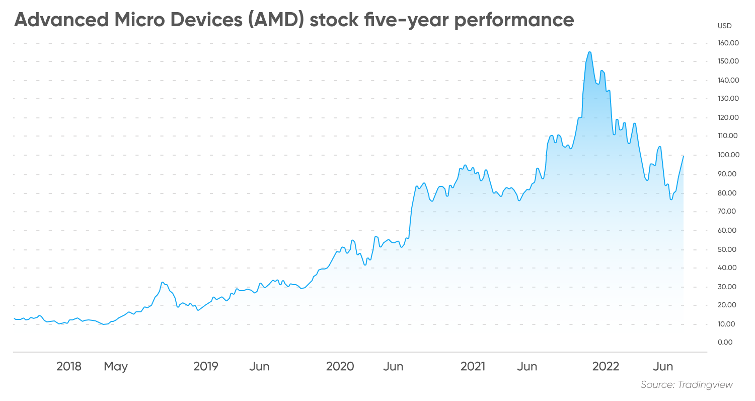 Advanced Micro Devices (AMD) stock five-year performance