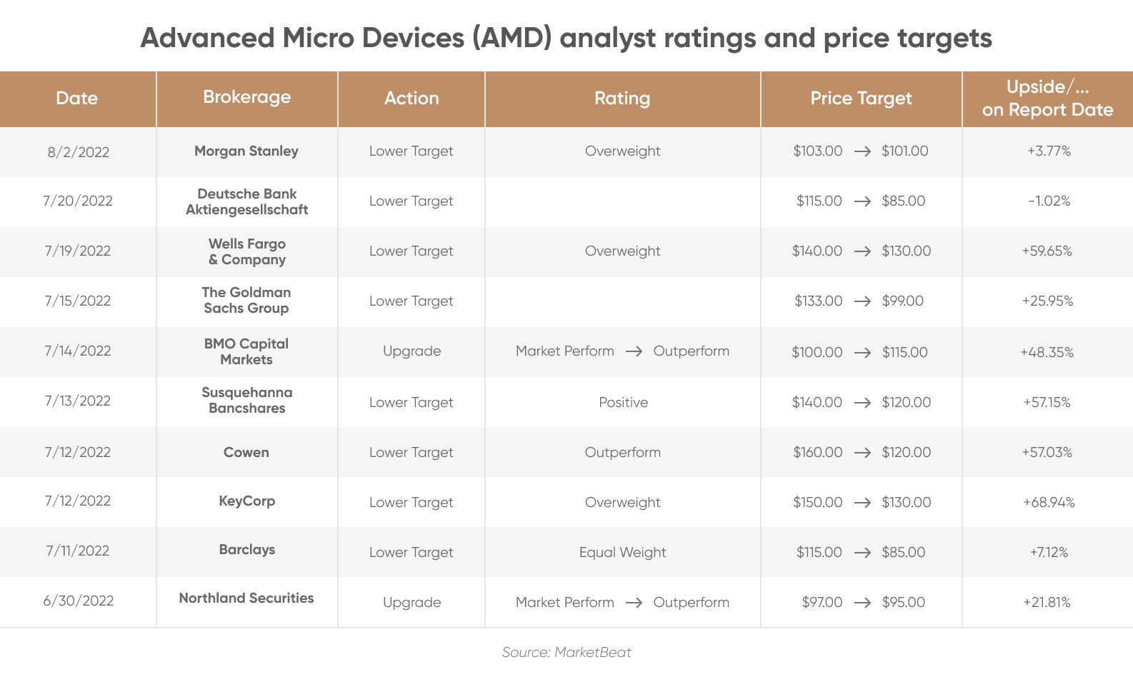 Advanced Micro Devices (AMD) analyst ratings and price targets