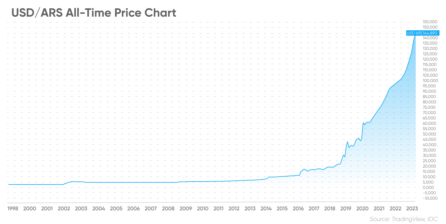 USD/ARS All-Time Price Chart
