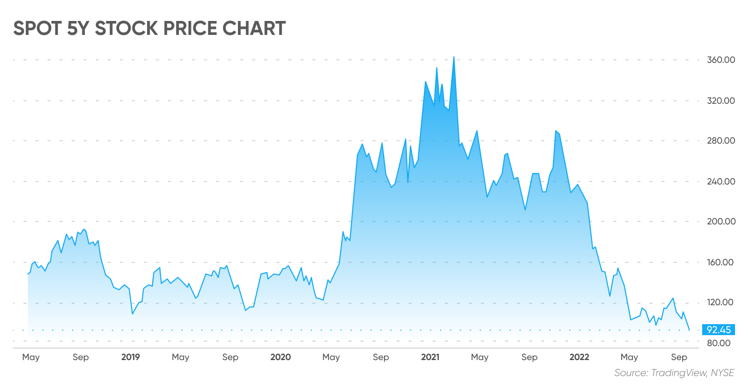 spot sy stock price chart