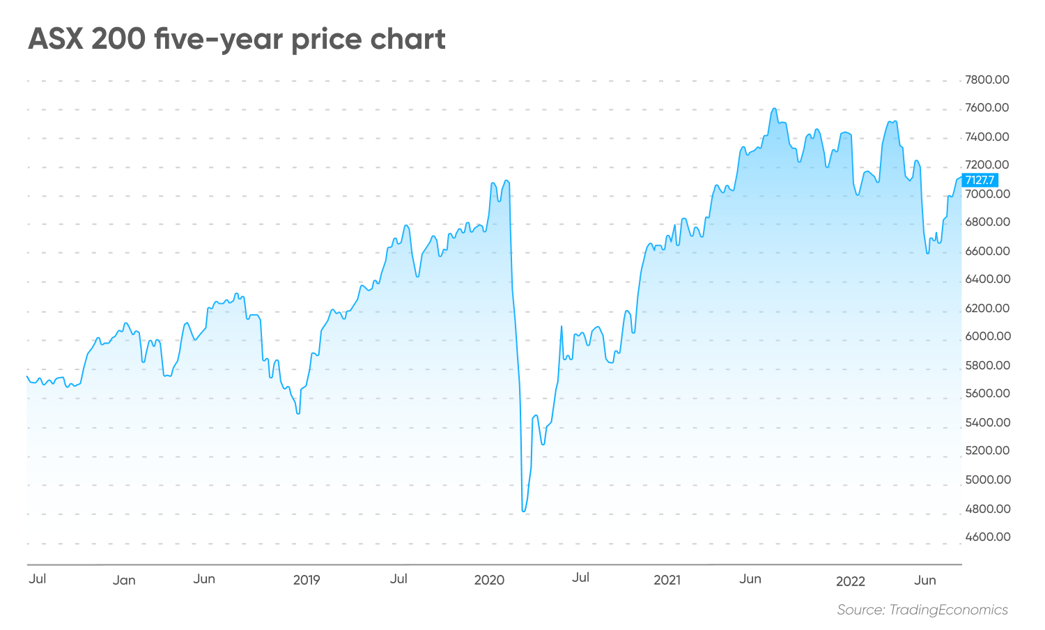 ASX 200 five-year price chart