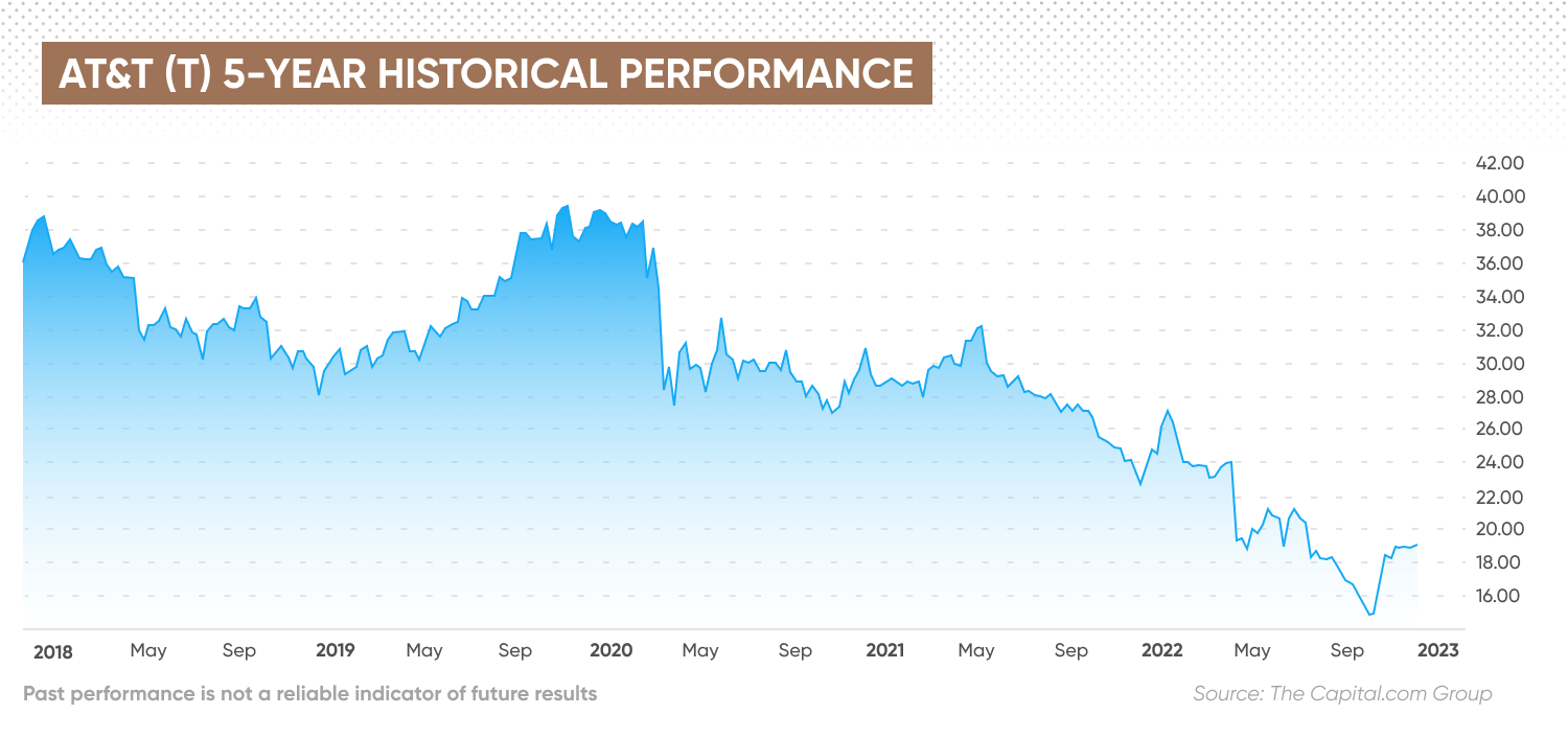AT&T (T) 5-year historical performance