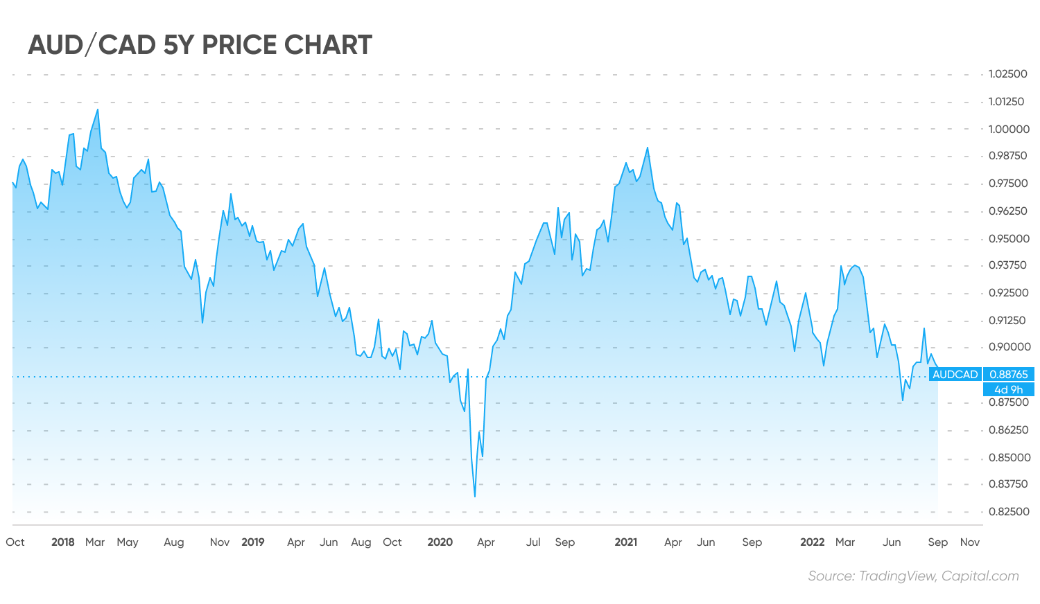 AUD/CAD 5Y Price Chart