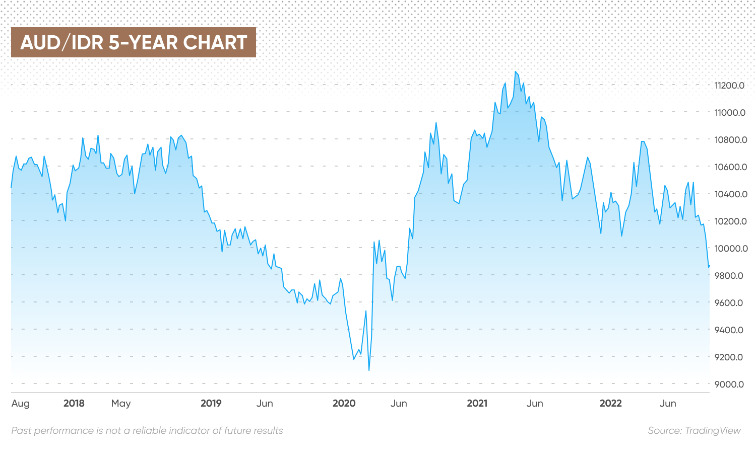 AUD/IDR 5-year chart