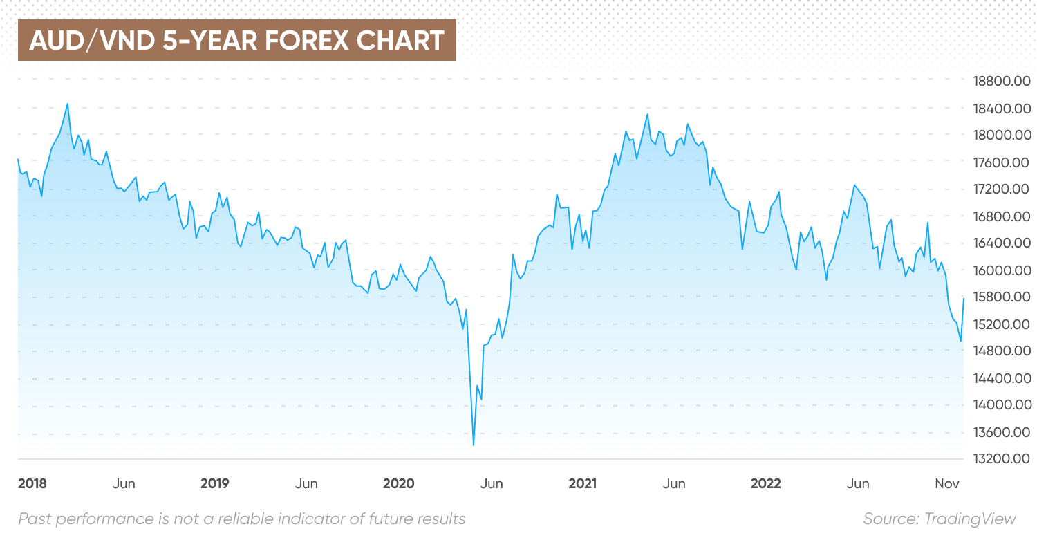 AUD/VND 5-year forex chart