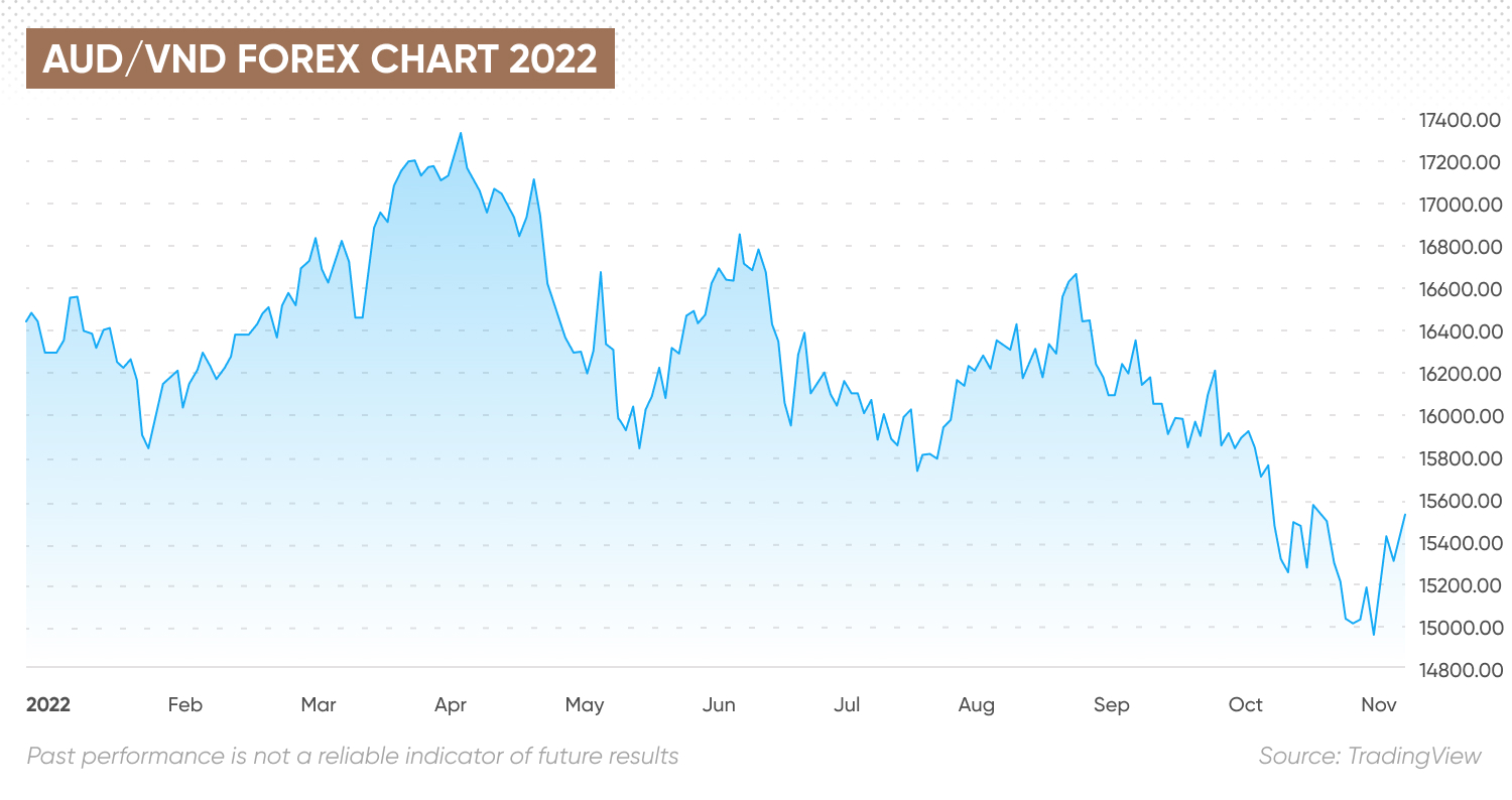 AUD/VND forex chart 2022